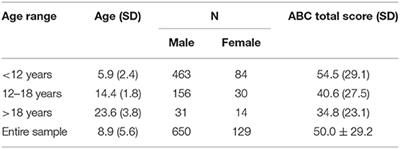 Reliability and Validity of the Simplified Chinese Version of the <mark class="highlighted">Aberrant Behavior</mark> Checklist in Chinese Autism Population